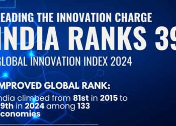 भारत ने ग्लोबल इनोवेशन इंडेक्स (GII) 2024  में 133 वैश्विक अर्थव्यवस्थाओं में 39वां स्थान हासिल कर लिया है : पीयूष गोयल