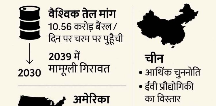 तरराष्ट्रीय ऊर्जा एजेंसी (IEA) की रिपोर्ट: दशक के अंत तक वैश्विक तेल मांग में वृद्धि जारी रहेगी, चीन में 2027 तक पहुंचेगी चरम पर