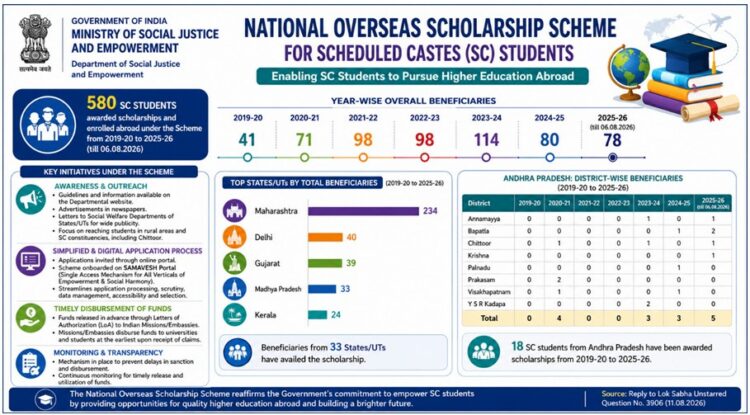 Government Strengthens Access to National Overseas Scholarship Scheme; 580 SC Students Enrolled Abroad Since 2019