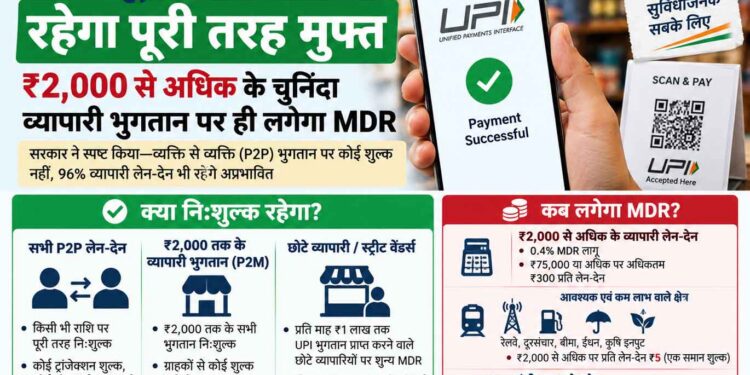 UPI यूजर्स के लिए रहेगा पूरी तरह मुफ्त, ₹2,000 से अधिक के चुनिंदा व्यापारी भुगतान पर ही लगेगा MDR